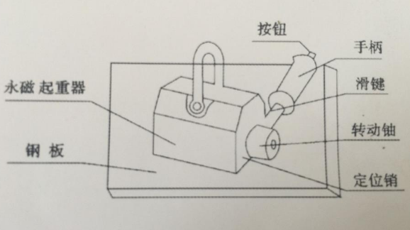 临汾的技术师傅谁有永磁吸盘内部结构图