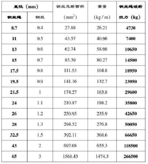2022年钢丝绳破断拉力一览表最新数据分享